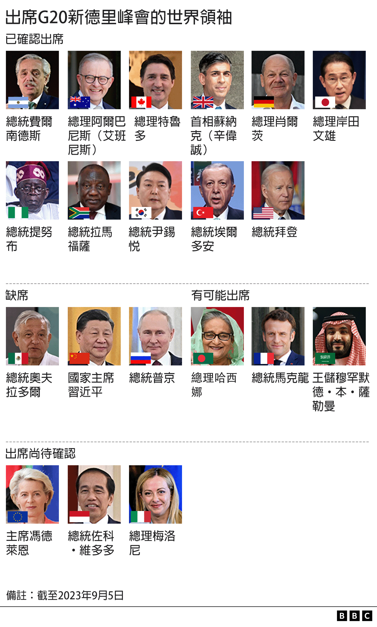 图表：出席G20新德里峰会的世界领袖